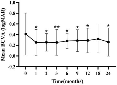 Efficacy and safety of intravitreal injection of conbercept for moderate to severe nonproliferative diabetic retinopathy